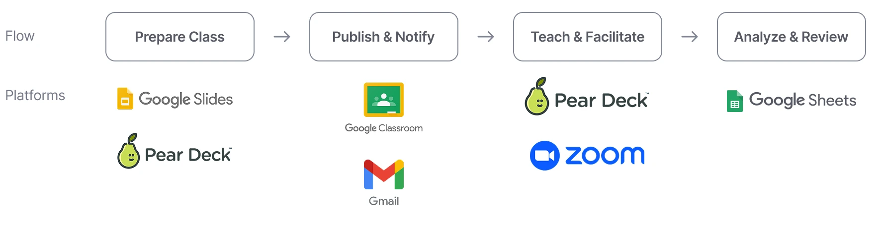 Before: a four-step class flow (Prepare Class, Publish & Notify, Teach & Facilitate, Analyze & Review) spread across Google Slides, Pear Deck, Google Classroom, Gmail, Zoom and Google Sheets