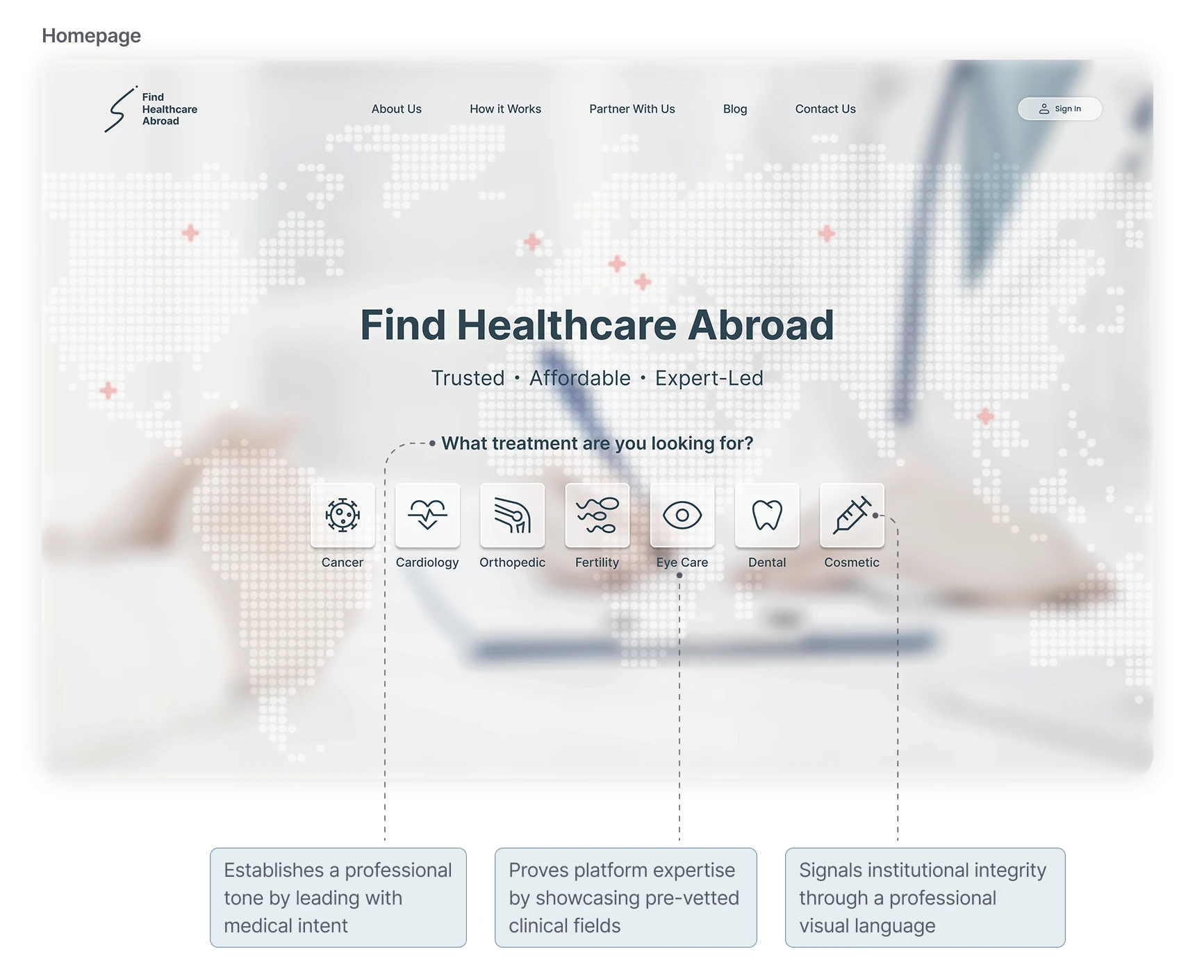 Homepage. Hero search with seven treatment categories (Cancer, Cardiology, Orthopedic, Fertility, Eye Care, Dental, Cosmetic). Callouts: establishes a professional tone by leading with medical intent; proves platform expertise by showcasing pre-vetted clinical fields; signals institutional integrity through a professional visual language