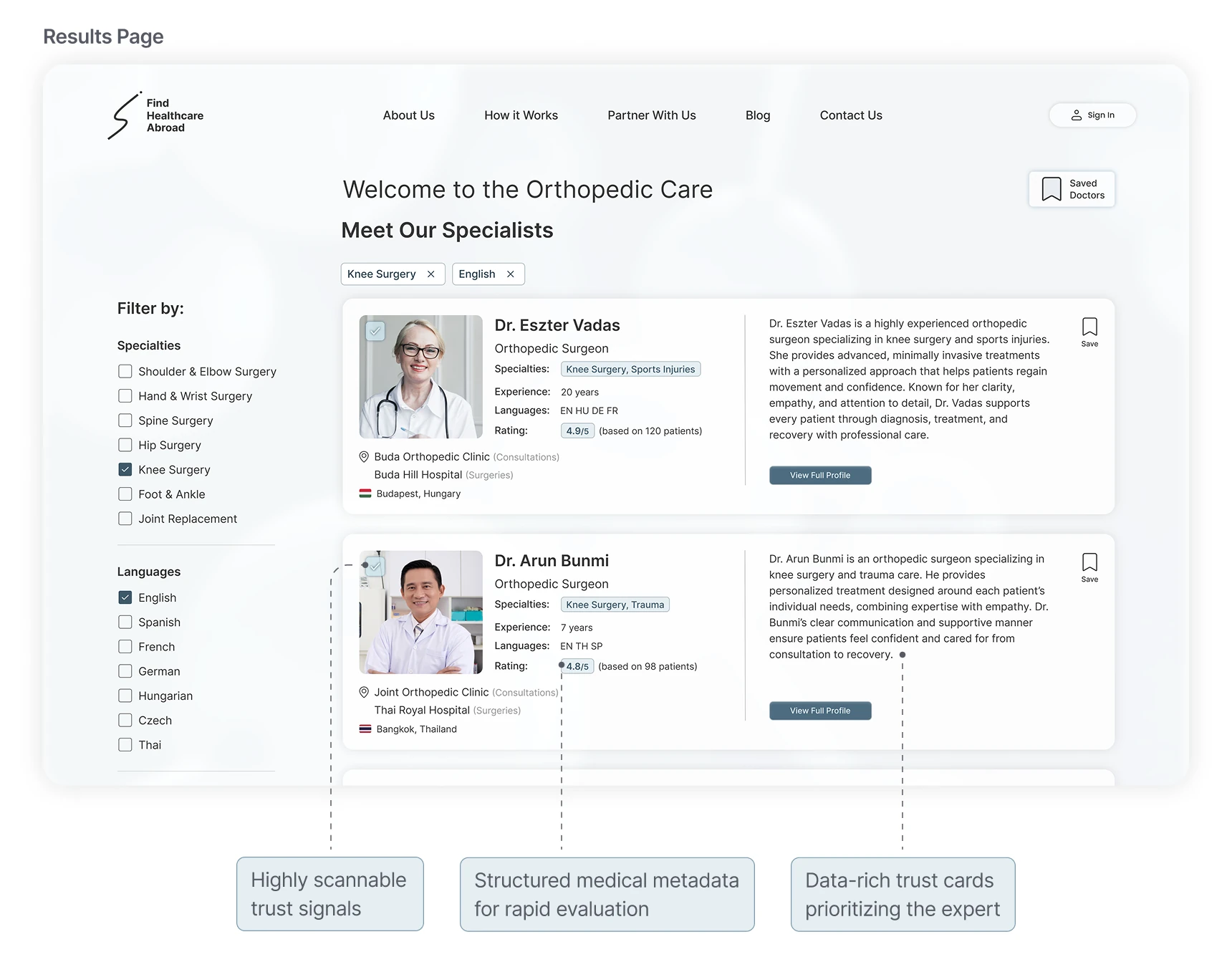 Search Results Page. Filters on the left and specialist cards on the right. Callouts: highly scannable trust signals; structured medical metadata for rapid evaluation; data-rich trust cards prioritizing the expert