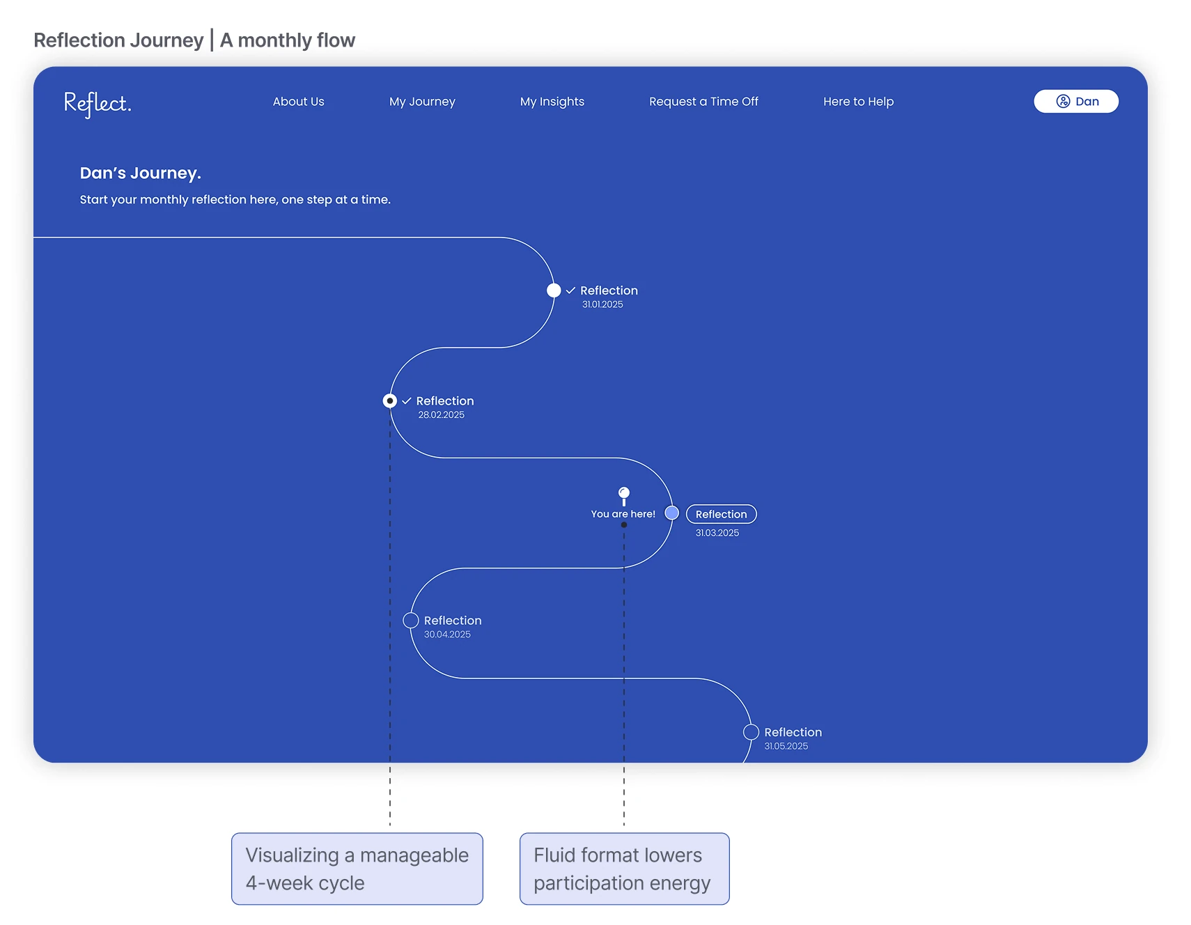 Reflection Journey, a monthly reflection flow. Reflection journey: a winding monthly path of check-ins. Callouts: visualizing a manageable 4-week cycle; fluid format lowers participation energy