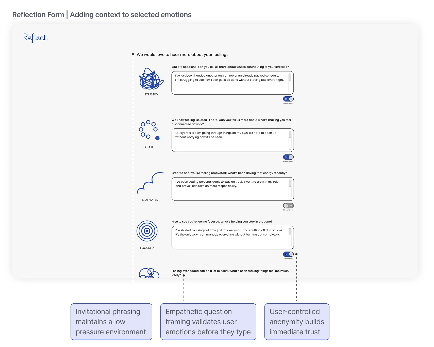 Reflection Form, adding context to selected emotions. Reflection form with an empathetic question and an anonymity toggle for each selected emotion. Callouts: invitational phrasing maintains a low-pressure environment; empathetic question framing validates emotions; user-controlled anonymity builds trust