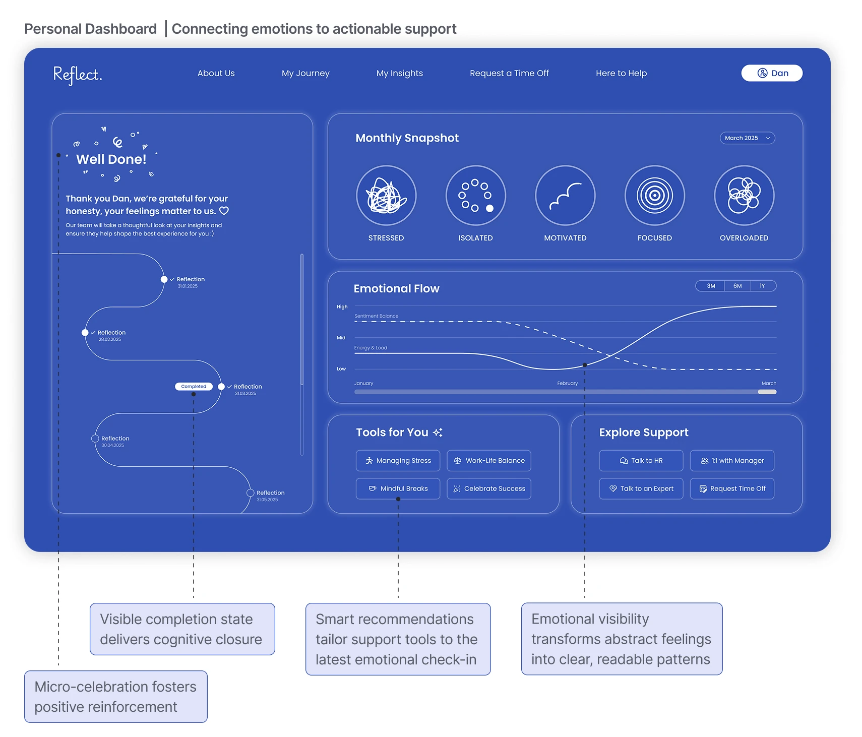 Personal Dashboard, connecting emotions to actionable support. Personal dashboard with a monthly snapshot, emotional flow chart, tools and support. Callouts: micro-celebration fosters positive reinforcement; visible completion state delivers cognitive closure; smart recommendations tailor support tools; emotional visibility turns feelings into readable patterns